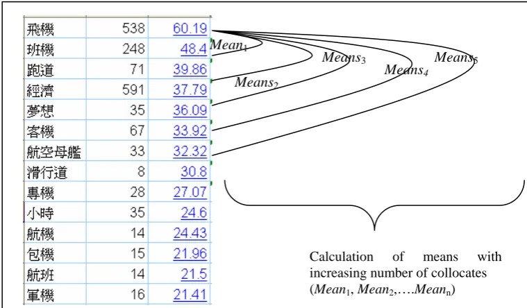 Figure 6: Computing ‘Means’ for the Collocates of ‘Subjects’ of 起飛 qi3fei1 ‘takeoff’ (CNA)  