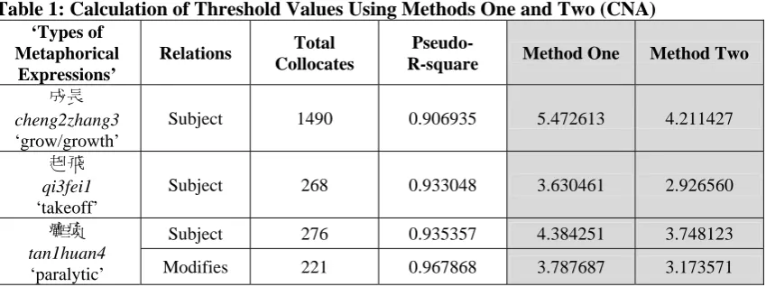 Table 1 above. results can be seen in the examples of  Table 2 provides the mean values in the last column using Method Three