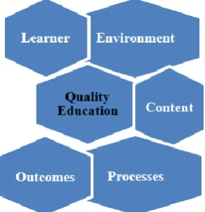 Figure. 1. Factors of Quality Education (UNICEF, 2000)   