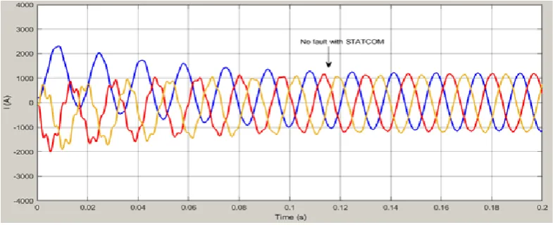 Figure 7. Three phase current waveform under normal condition with midpoint compensation 