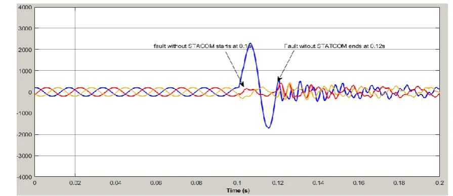 Figure 8. DWT analysis of Phase A under normal condition without compensation 