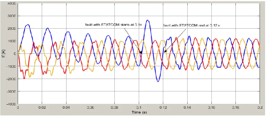 Figure 10.Three phase current during LG fault in Phase A without compensation 