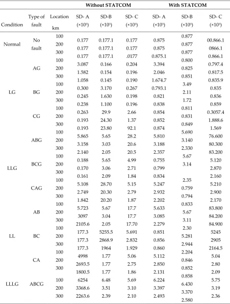 Table 4. SD based feature values for classification 
