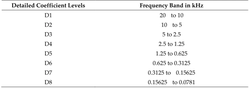 Table 1. Detailed Coefficient Levels Frequency Band kHz 