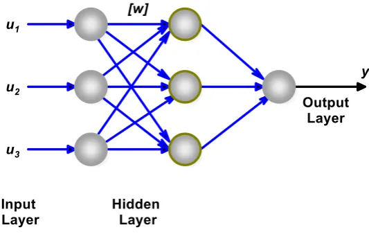 Figure 4. MLP neural network 