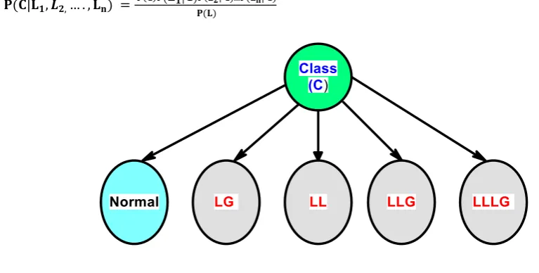 Figure 5. NB classifier of proposed work 