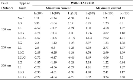 Table 3. Normal and SLG faults at Different Locations with STATCOM compensation 