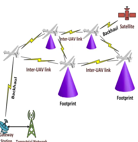 Fig. 1. Conceptual Multiple HAPS Network
