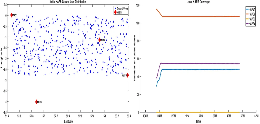 Fig. 3. Initial HAPS versus Ground Users Distribution