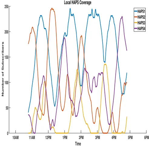 Fig. 6. Local HAPS Coverage with Reinforcement Learning Algorithm