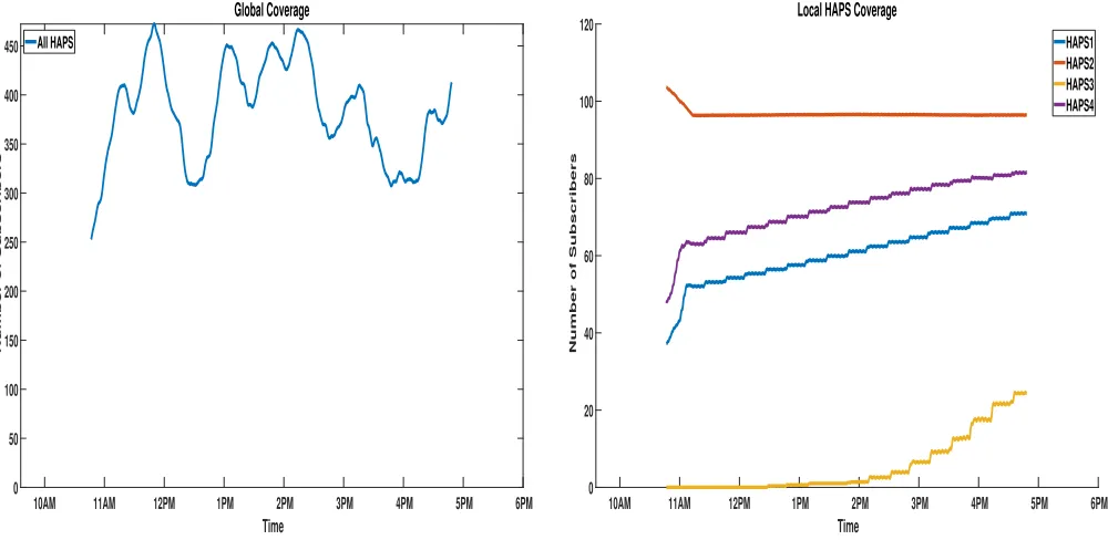 Fig. 9. Global HAPS Coverage with decaying RL Hyper-parameters