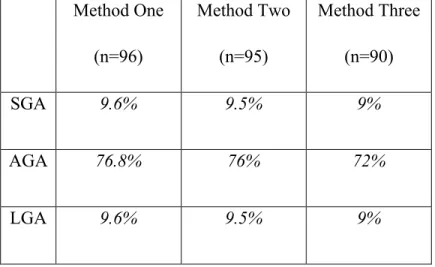 Table Three: Theoretical Birth Weight Status Percentages  Based on Standard Definitions and Differing Sample Sizes 