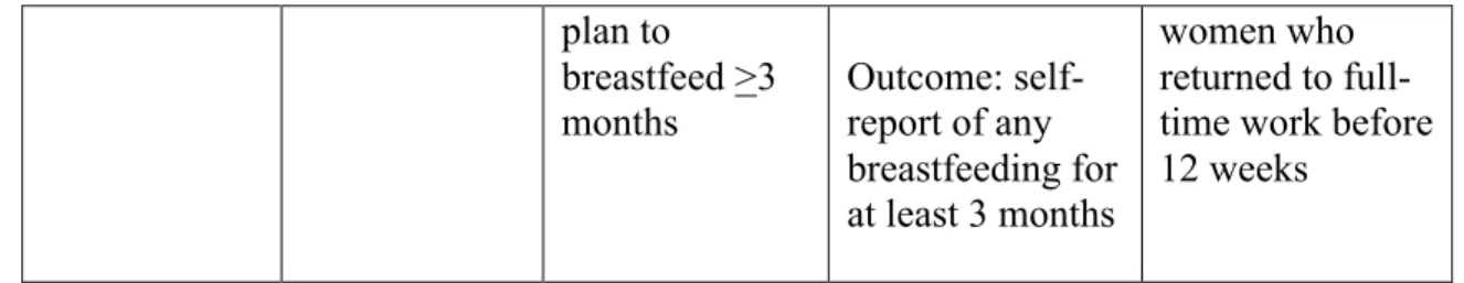 Table 3.4: Antepartum Leave Impacts on Uncomplicated Pregnancies  Citation  Study design 