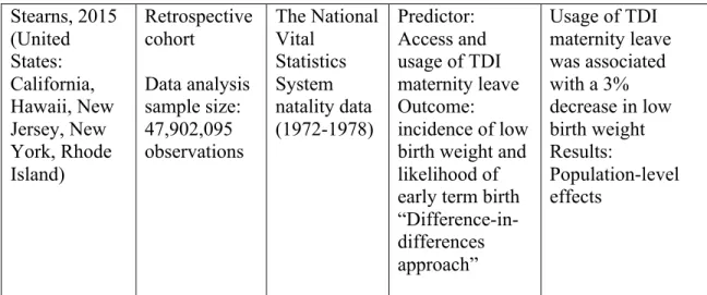 Table 4.2: Parental Leave Impacts on Infant Mortality  Citation  Study 