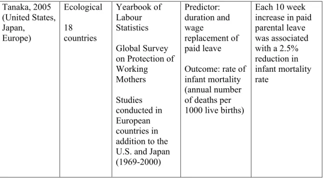 Table 4.3: Parental Leave Impacts on Vaccination Rates  Citation  Study 
