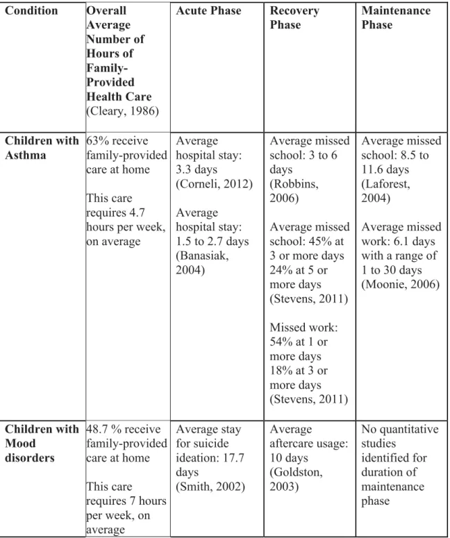 Table 5.1: Prevalent Childhood Major Illnesses and their Acute, Recovery, and  Maintenance Phase Durations 
