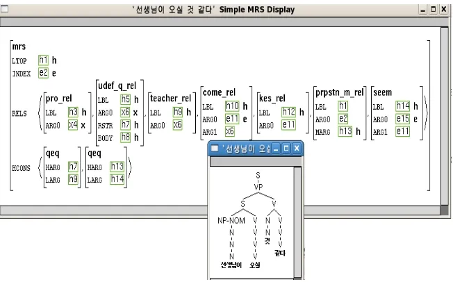 Figure 1: Parsed Tree and MRS for ‘There is no possibility that the teacher will come.’