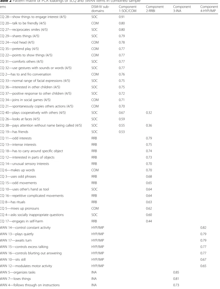 Table 2 Pattern matrix of PCA loadings of SCQ and SWAN items in combined sample