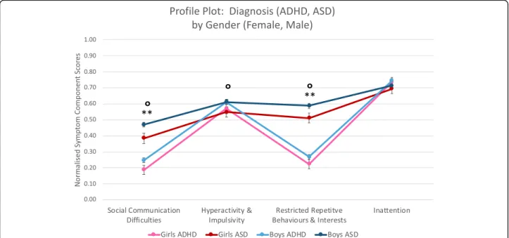 Fig. 2 Profile plot with diagnosis by gender. There was no difference in inattentive and hyperactive/impulsive component scores between the two diagnostic groups (p < 0.01)