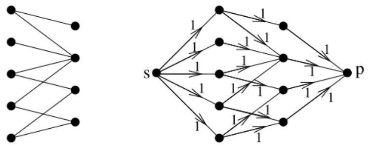 Figure 7.9: A bipartite graph and its associated flow network