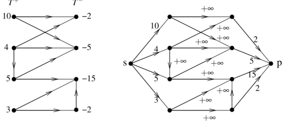 Figure 7.10: An implication digraph and its corresponding flow network