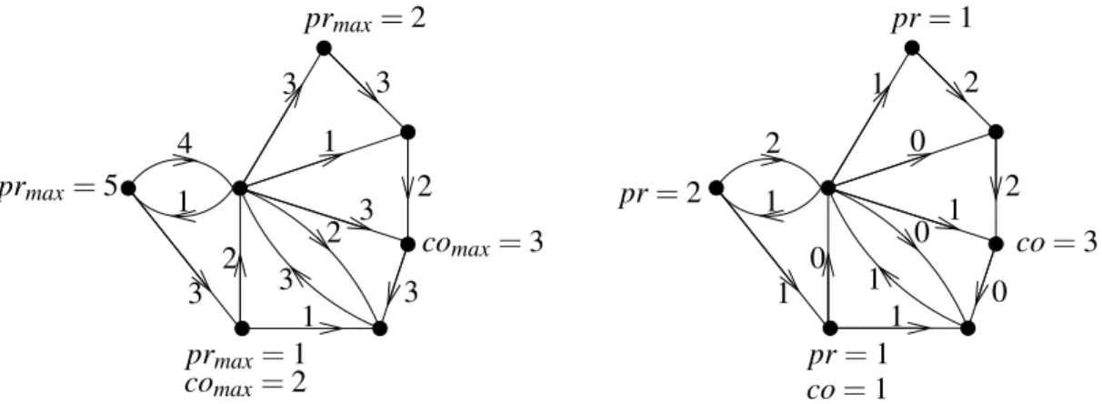 Figure 7.1: Example of flow network (left) and a flow of value 4 in it (right)