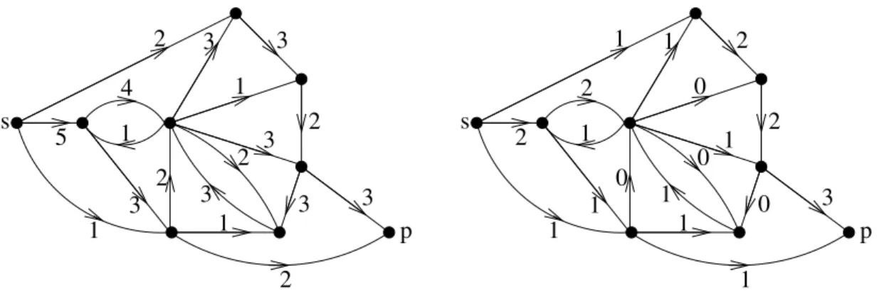 Figure 7.2: Elementary network associated to the flow network depicted in Figure 7.1 (right) and the flow in this network corresponding to the one of Figure 7.1 (left)