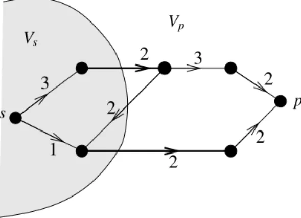 Figure 7.3: A flow network and a cut with capacity 4. Bold arcs are those of the cut