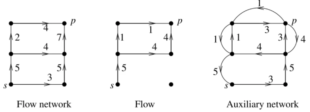 Figure 7.4: A flow network, a flow and the corresponding auxiliary network