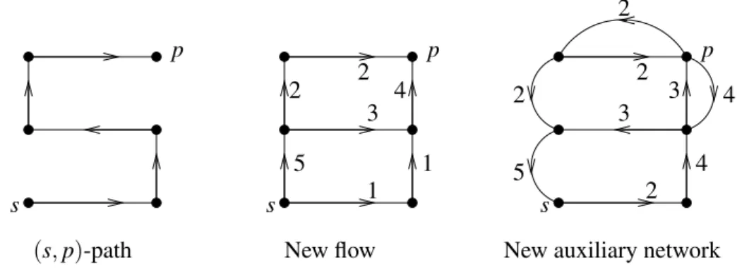 Figure 7.5: Push along a directed (s, p)-path of the auxiliary network in Figure 7.4.