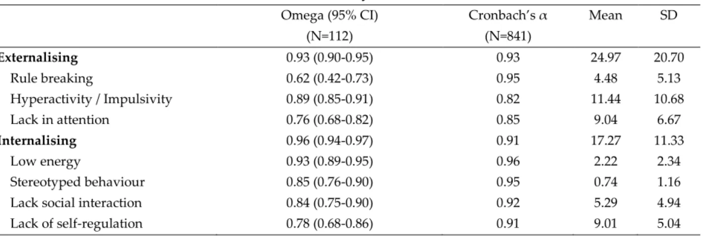 Table 1: Reliability coefficients 