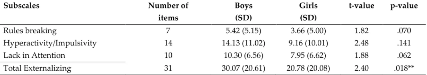 Table 3: Mean scores on MBC externalizing problem scales by gender 