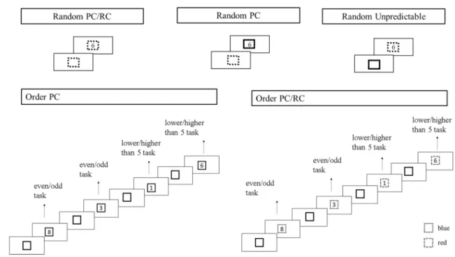 Fig. 4    Example demonstration for the blocks of mixed condition in the task switching paradigm in Study 2