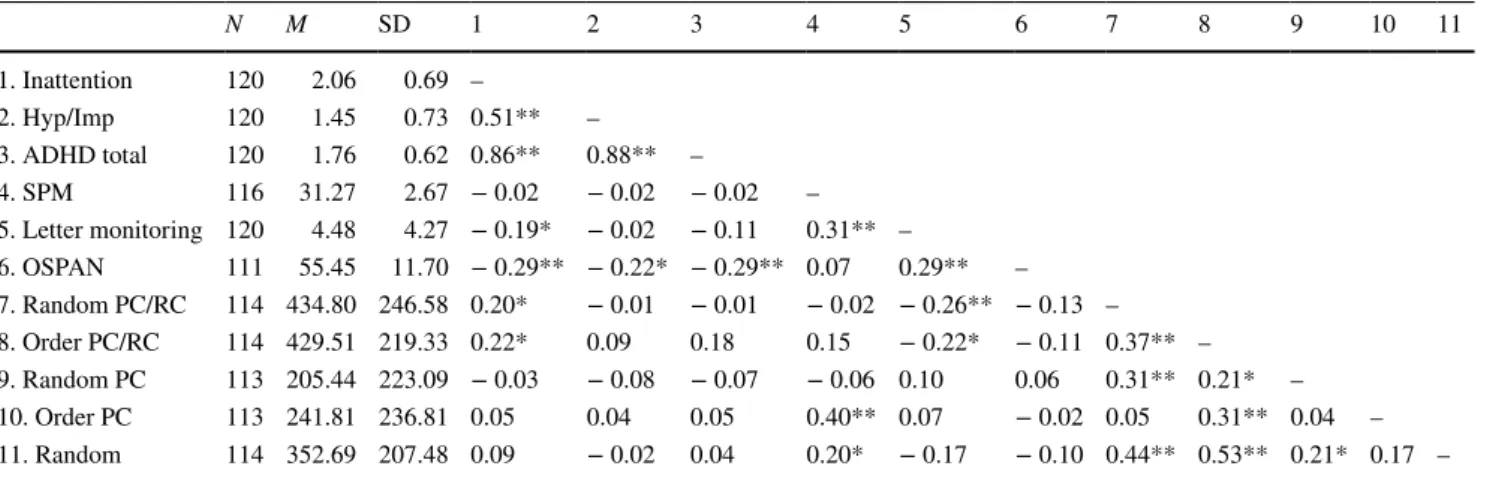Table 3    Correlations between variables in Study 2