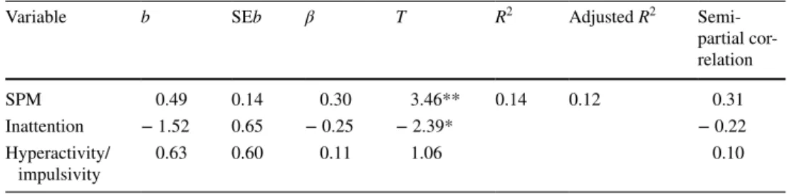 Table 4    Summary of regression  model for inattention and  hyperactivity/impulsivity scores  on letter monitoring scores  when controlling for SPM  scores (Study 2)