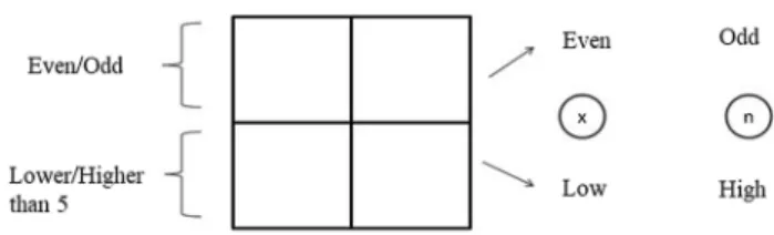 Fig. 1    Stimulus cuing frame and instructions for the low load block  in Study 1