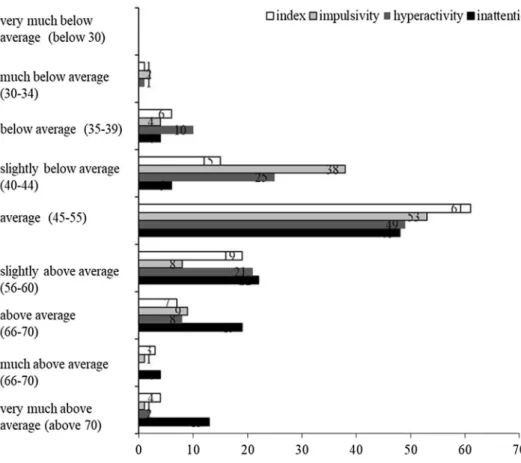 Fig. 2    Number of participants  in Study 1 falling into each  category and the corresponding  T scores in brackets based on  CAARS-S:S guidelines