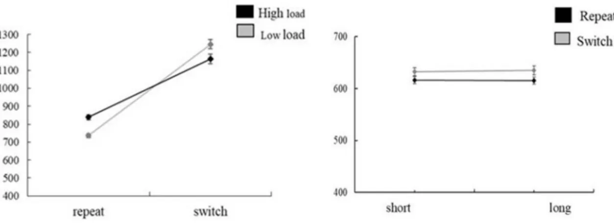 Fig. 3    Average RTs in Study 1 based on the conditions of the stimuli in predictable and unpredictable task switching paradigms