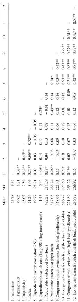 Table 1  Correlations between variables in Study 1 *p < 0.01, **p < 0.05