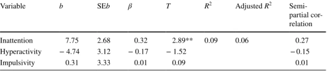 Table 2    Summary of regression  model for inattention, 