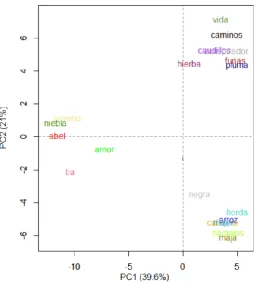 Figure 5. Principal components analysis (PCA) for the corpora used in the study  