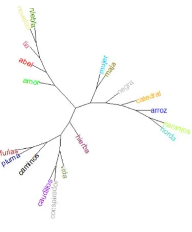 Figure 6. Hierarchical cluster analysis for the corpora used in the study  