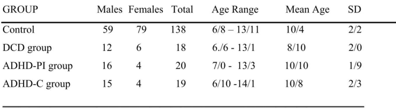 Table 1. Demographic details for each group. 