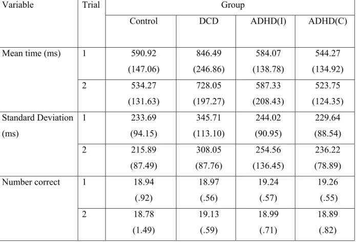 Table 2. Means (standard deviations) for the TMUT variables. 