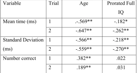 Table 3. Correlations between Age and Prorated Full IQ for the TMUT variables. 