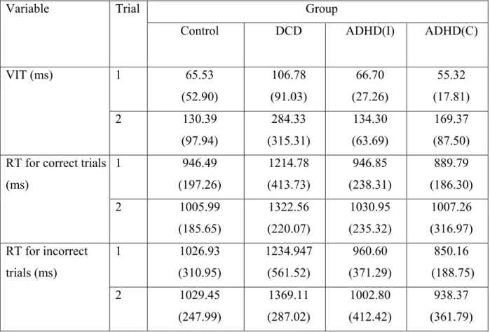 Table 4. Means (standard deviations) for VIT task 