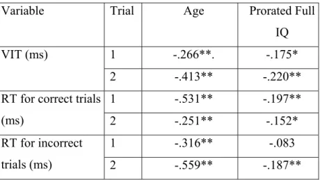Table 5. Correlations between Age and Prorated Full IQ for the VIT variables. 