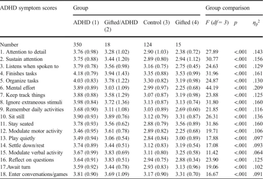 Table 4 Mean (and standard deviation) scores for the inattention and hyperactivity/impulsivity symptoms in the different groups and results of the one-way ANCOVAs
