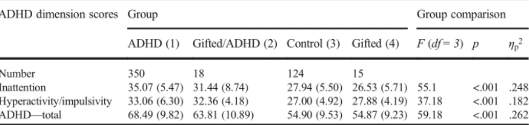 Table 3 Mean (and standard deviation) scores for the inattention, hyperactivity/impulsivity, and total ADHD rating scores in the different groups and results of the one-way ANCOVAs