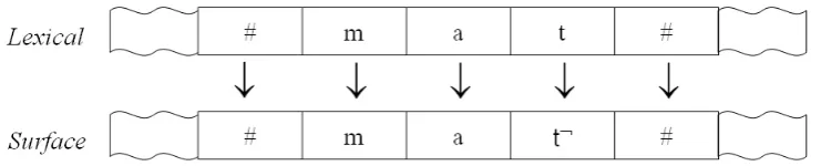 Figure 1: Rule based operation on the phonology  